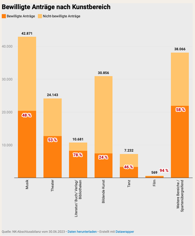 Deutschlandfunk Kultur graph on media that received Neustart Kultur funds from the German government.